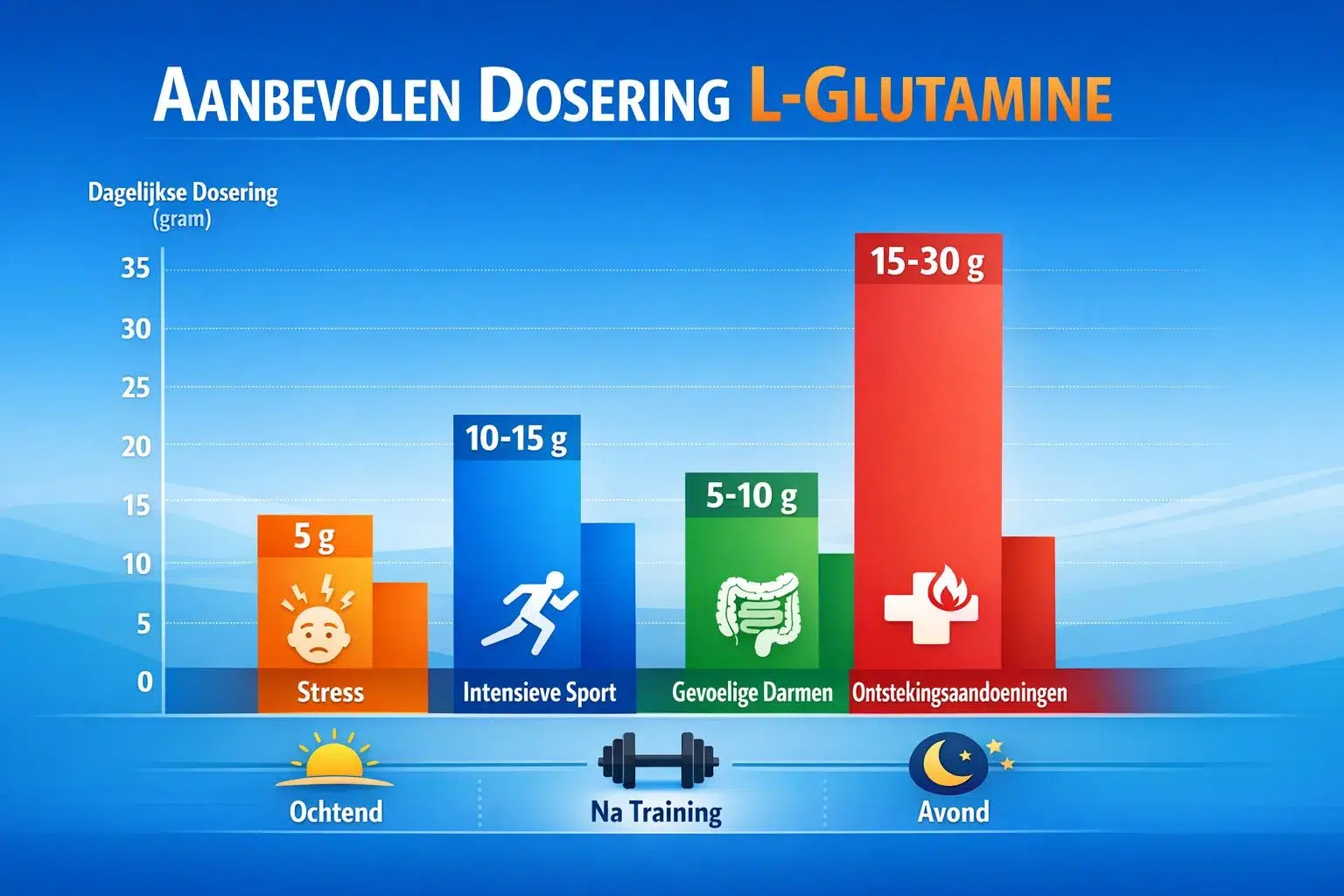 aanbevolen dosering L-glutamine