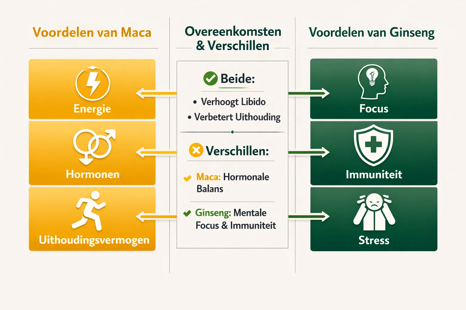 voordelen maca