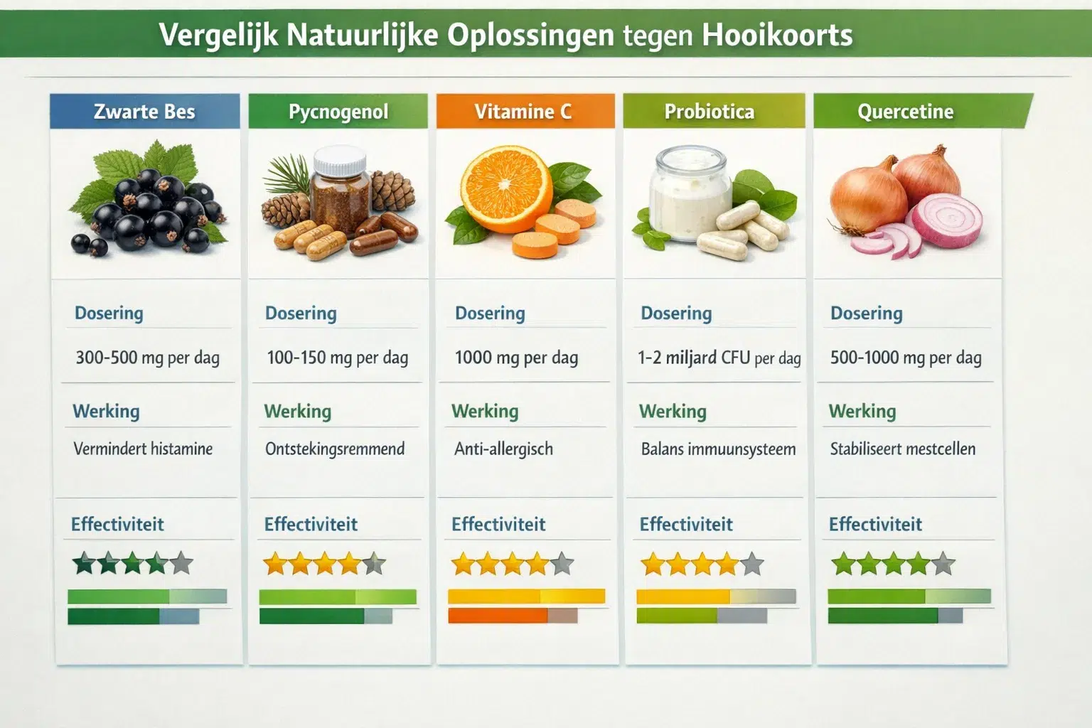 vergelijk natuurlijke oplossingen tegen hooikoorts